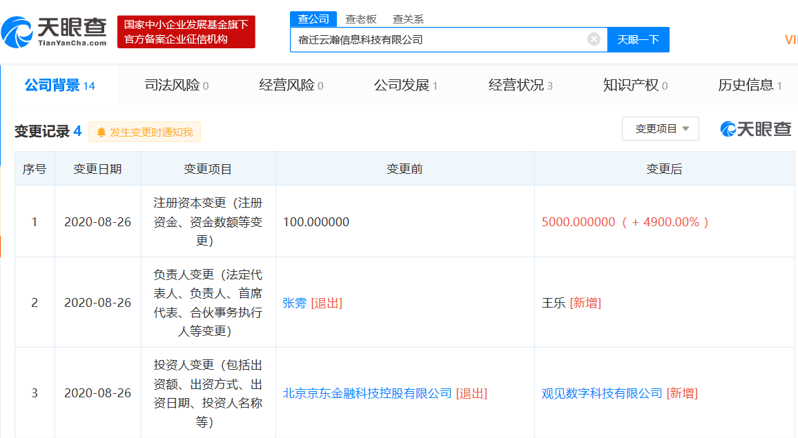 工商变更：京东旗下公司注册资本增至5000万人民币，张雱退出法定代表人