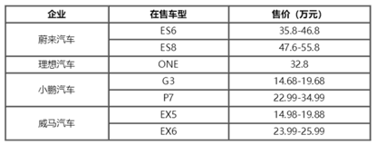 小鹏汽车IPO，市值超100亿美元，中国新能源车三巨头谁能挑战特斯拉