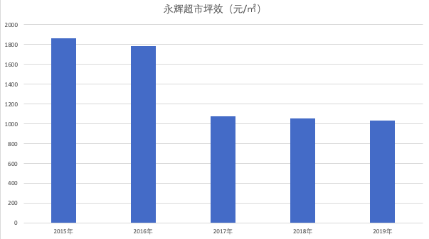 焦点分析｜永辉到家业务终于翻身，但门店却不那么赚钱了