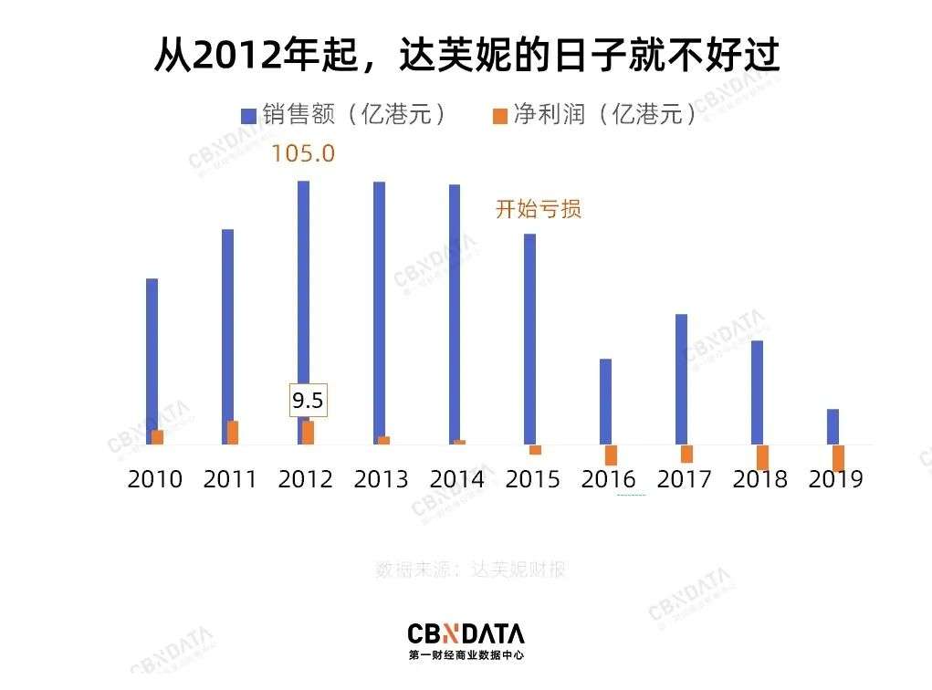 退出线下零售，达芙妮是如何把6800家门店“作”没的