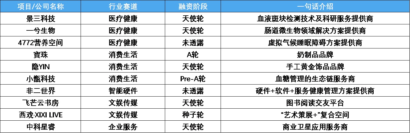 创投周报vol 79 Ai语音独角兽 思必驰 完成数亿元pre Ipo融资 医疗健康赛道共完成超过36亿人民币融资 以及10个值得关注的早期项目 详细解读 最新资讯 热点事件 36氪