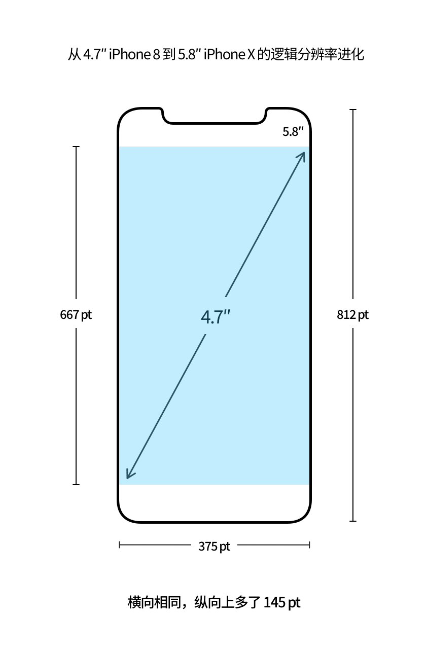 从第一代 iPhone 屏幕开始细数，我推测出未来 iPhone 的发展方向