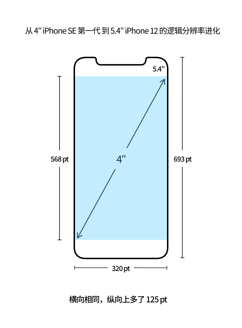 从第一代 iPhone 屏幕开始细数，我推测出未来 iPhone 的发展方向