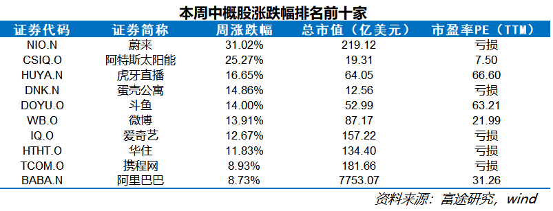 中概股一周精选：蔚来小鹏领涨中概股，互金板块回调明显