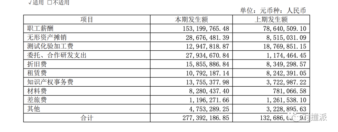 寒武纪半年报：每天亏百万，销售力度提升营收反降11%，上市高峰市值跌去40%