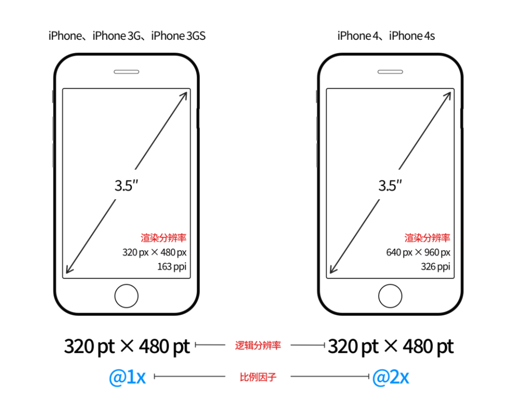 从第一代 iPhone 屏幕开始细数，我推测出未来 iPhone 的发展方向