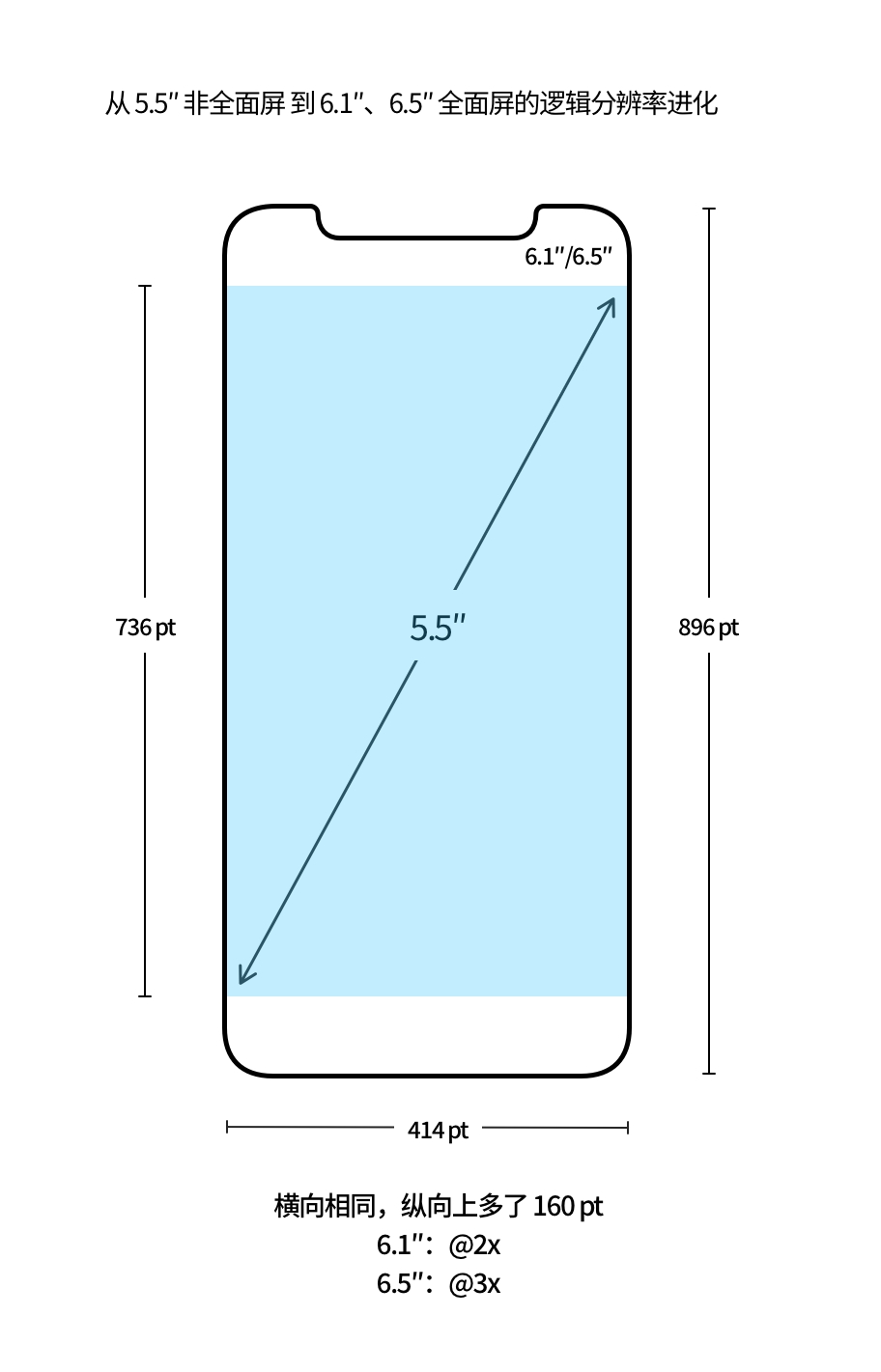 从第一代 iPhone 屏幕开始细数，我推测出未来 iPhone 的发展方向