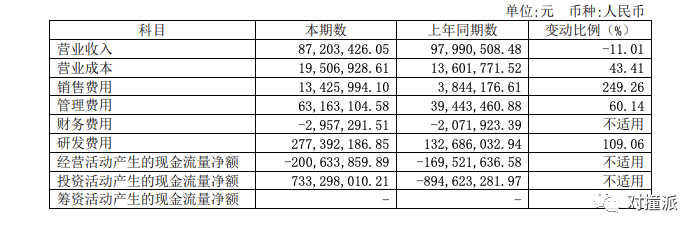 寒武纪半年报：每天亏百万，销售力度提升营收反降11%，上市高峰市值跌去40%