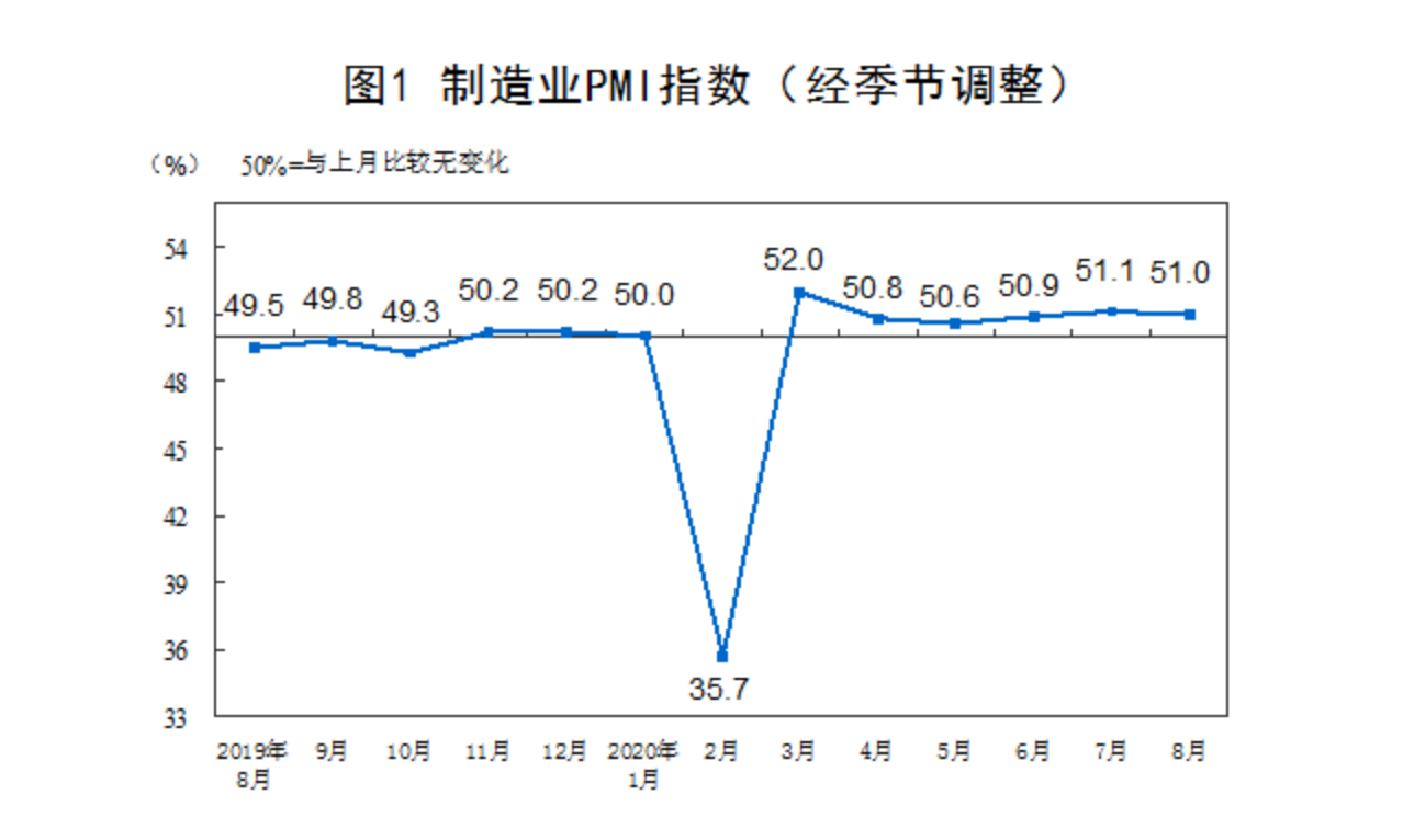 市场要闻 | 8月制造业PMI微降0.1%，略低于市场预期