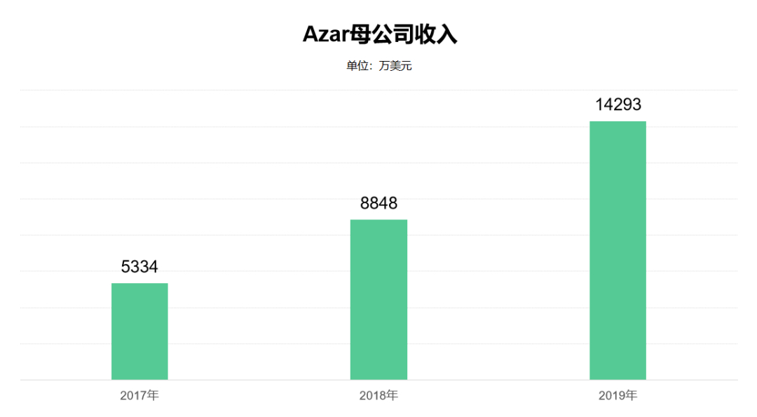 半年收入超7亿，随机视频社交鼻祖Azar凭什么？