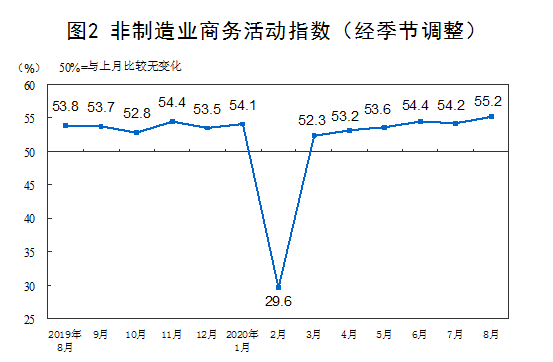 8月非制造业商务活动指数为55.2%，环比上升1.0个百分点