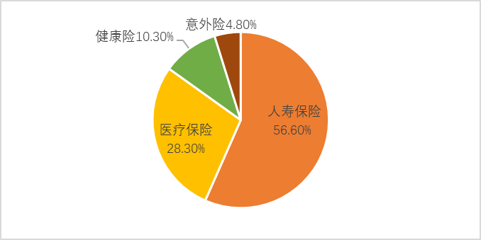 小雨伞保险×南开大学 | 互联网健康险保障指数测算报告③