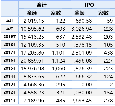 市场大事件 | IPO募资创10年新高，A股全面牛市信号已至？