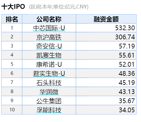 市场大事件 | IPO募资创10年新高，A股全面牛市信号已至？