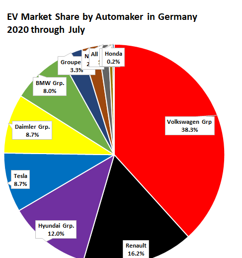 特斯拉在欧洲最大电动汽车市场败退，市场份额暴跌10%
