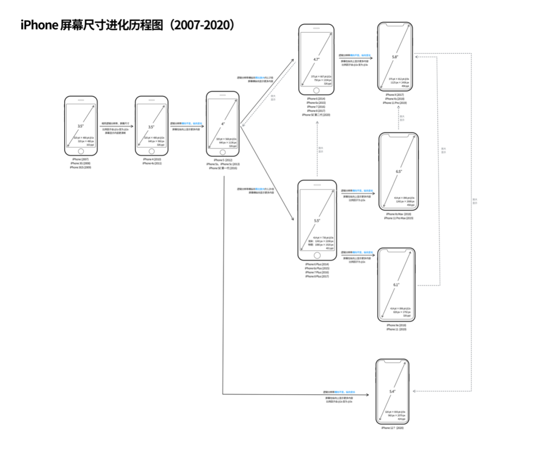 从第一代 iPhone 屏幕开始细数，我推测出未来 iPhone 的发展方向