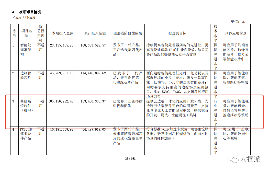 寒武纪半年报：每天亏百万，销售力度提升营收反降11%，上市高峰市值跌去40%