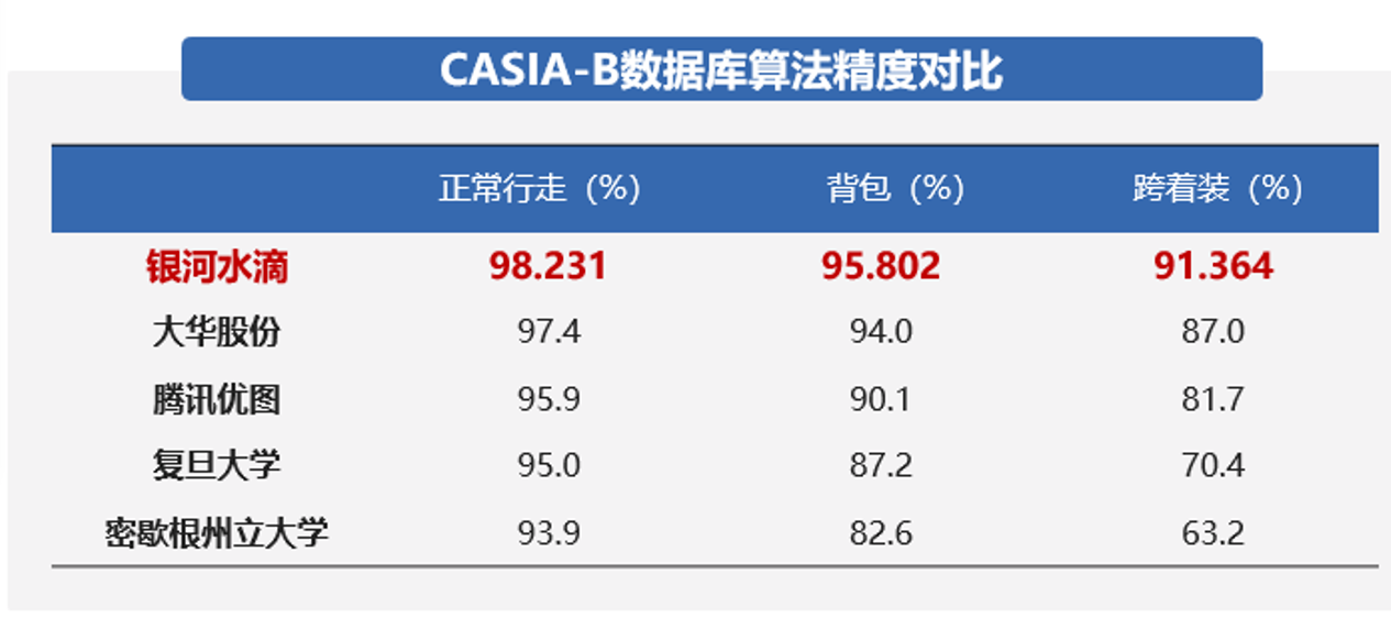 银河水滴：步态识别精度再次刷新世界纪录