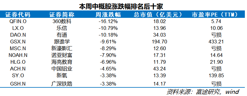 中概股一周精选：蔚来小鹏领涨中概股，互金板块回调明显