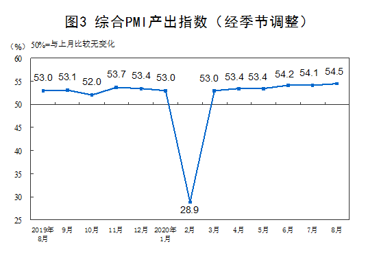 8月综合PMI产出指数为54.5%，环比上升0.4个百分点