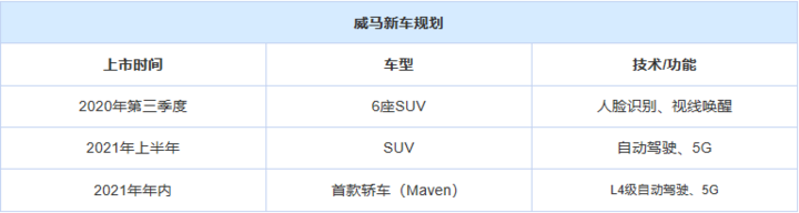 融资慢了、销量被赶超，威马翻身的机会在下沉市场？