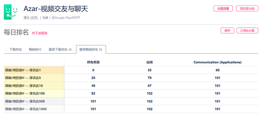 半年收入超7亿，随机视频社交鼻祖Azar凭什么？