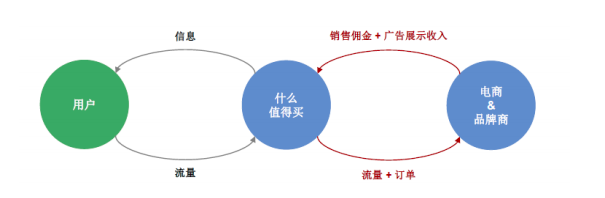 值得买信息推广服务收入仍占六成，“导购”标签不易撕下