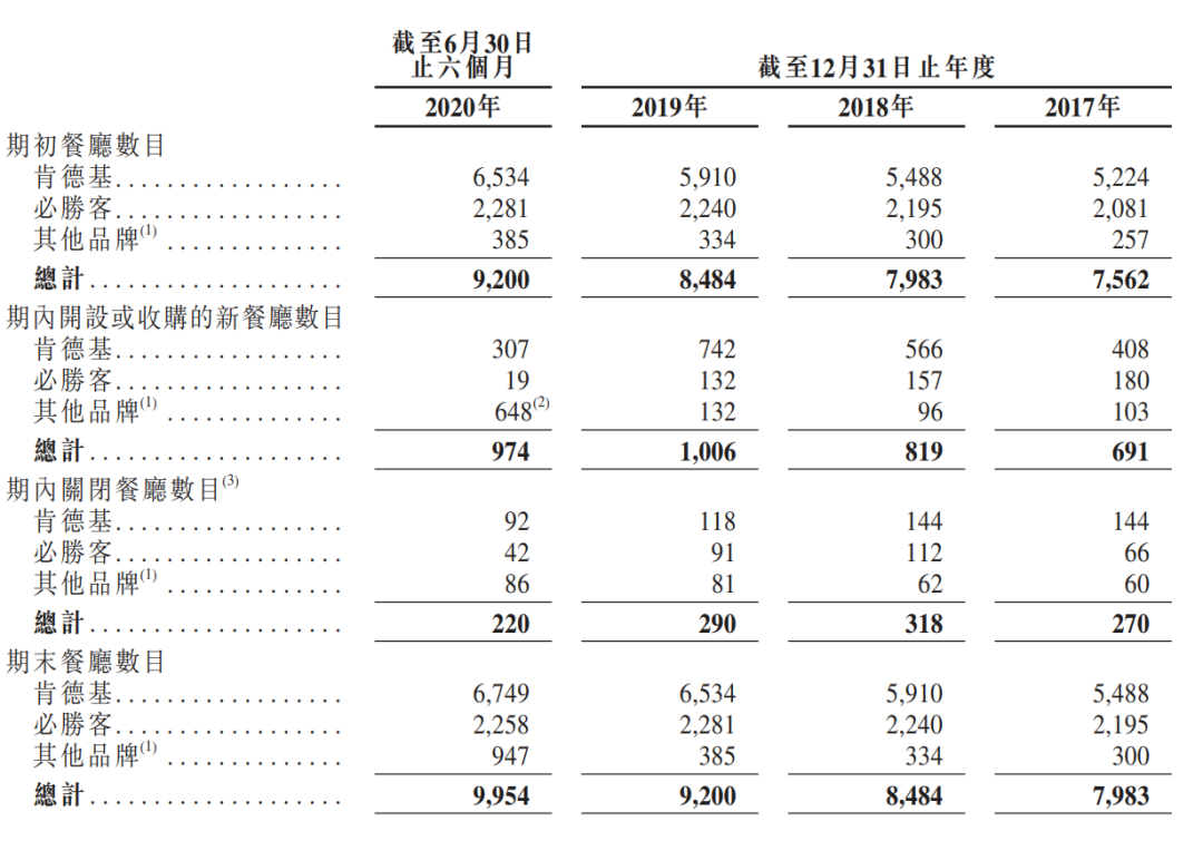 中国餐饮一哥的“一马拉车，七马坐车”困局