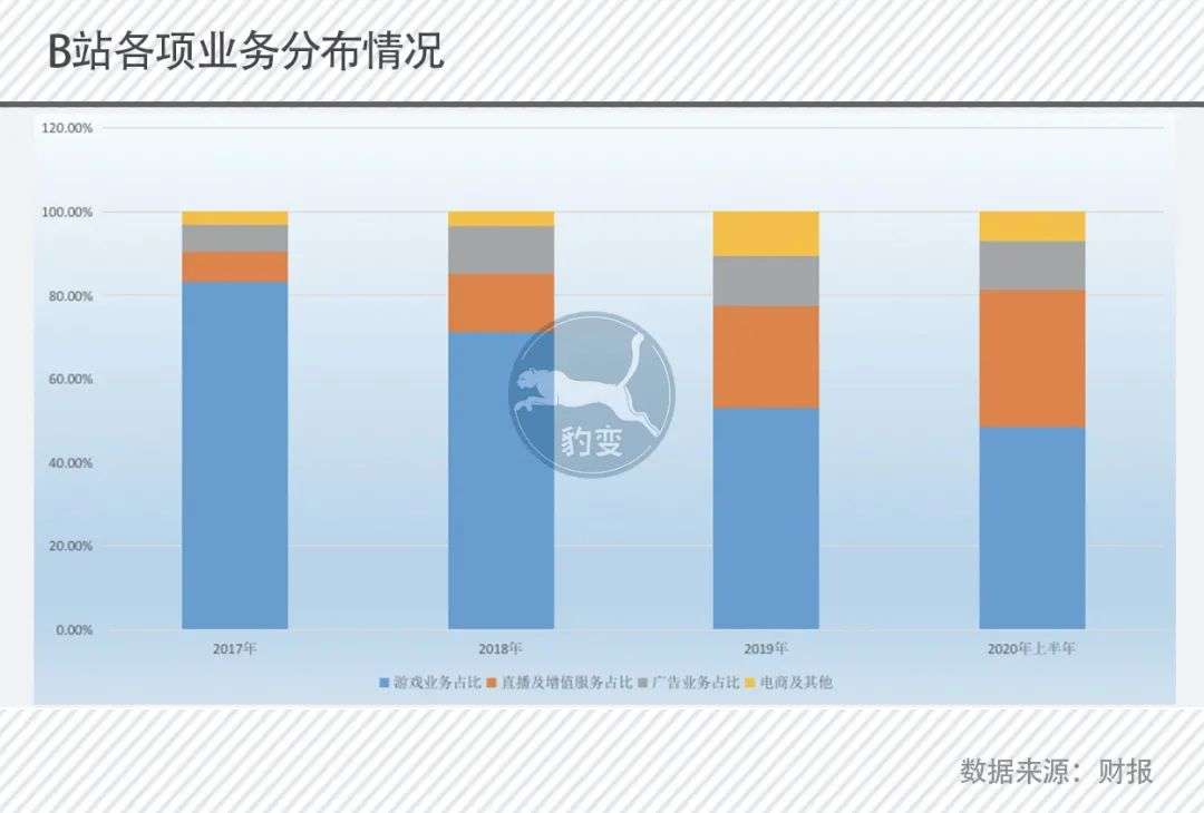 B站不再反叛