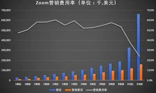 疫情受益股Zoom二季度净利同比增长3257%，高增长神话可持续吗？