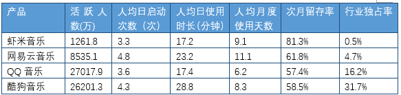 两强格局下，虾米音乐还有机会吗？