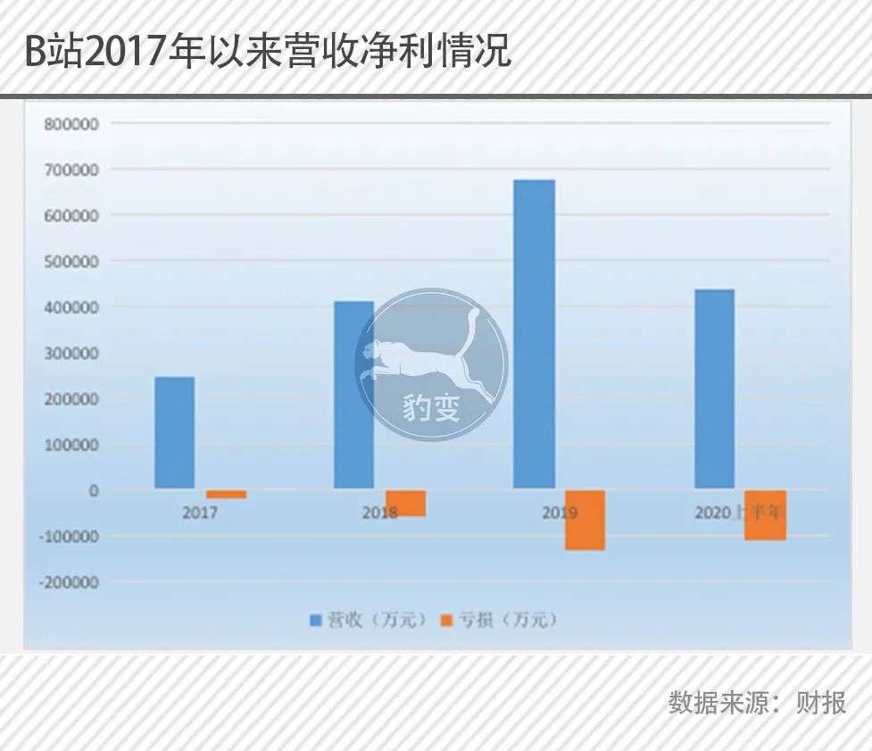 B站不再反叛