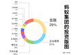 3000亿、197笔，拆解万亿蚂蚁帝国的投资版图