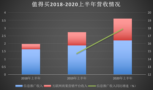 值得买信息推广服务收入仍占六成，“导购”标签不易撕下