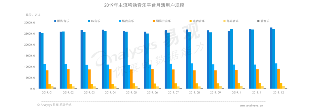 两强格局下，虾米音乐还有机会吗？