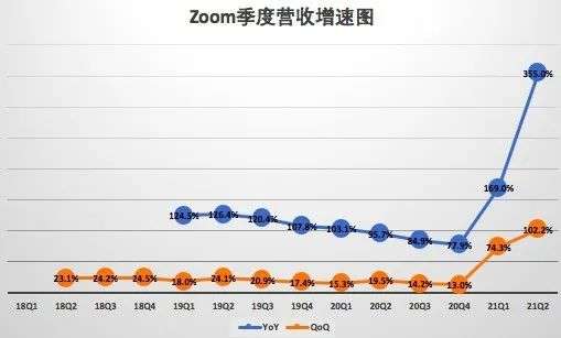 疫情受益股Zoom二季度净利同比增长3257%，高增长神话可持续吗？