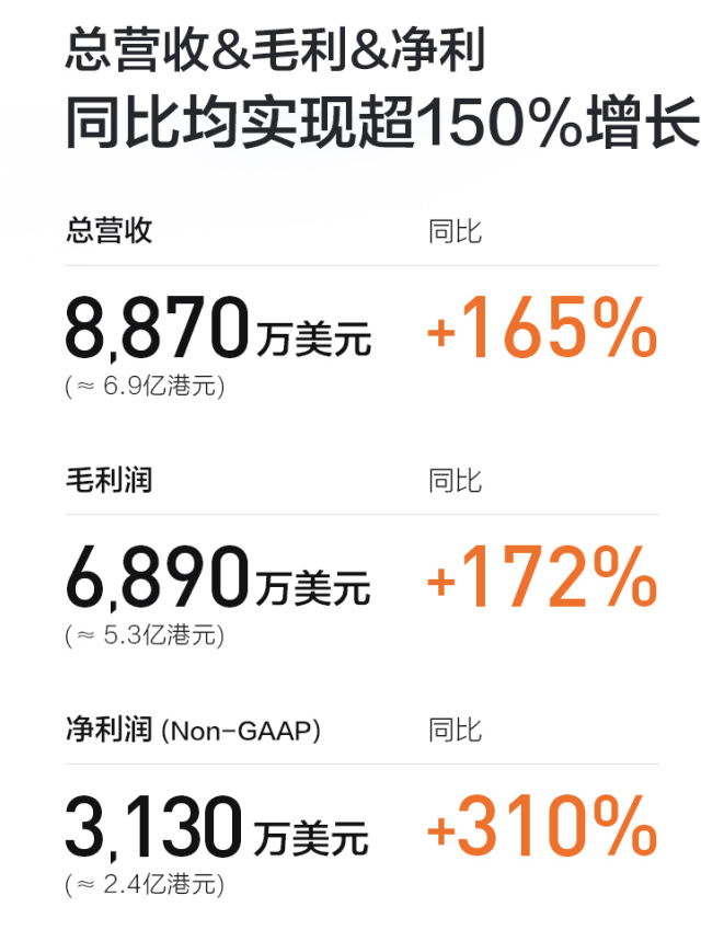 站在科技型券商赛道潮头，业绩爆发的富途做对了什么？