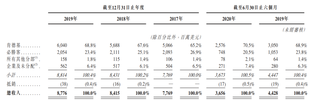 中国餐饮一哥的“一马拉车，七马坐车”困局