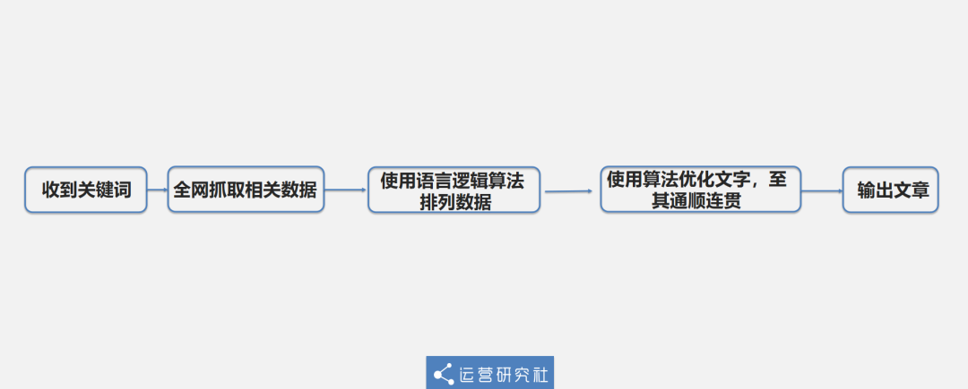 看了写作AI一秒生成的15篇文章，我决定转行了……