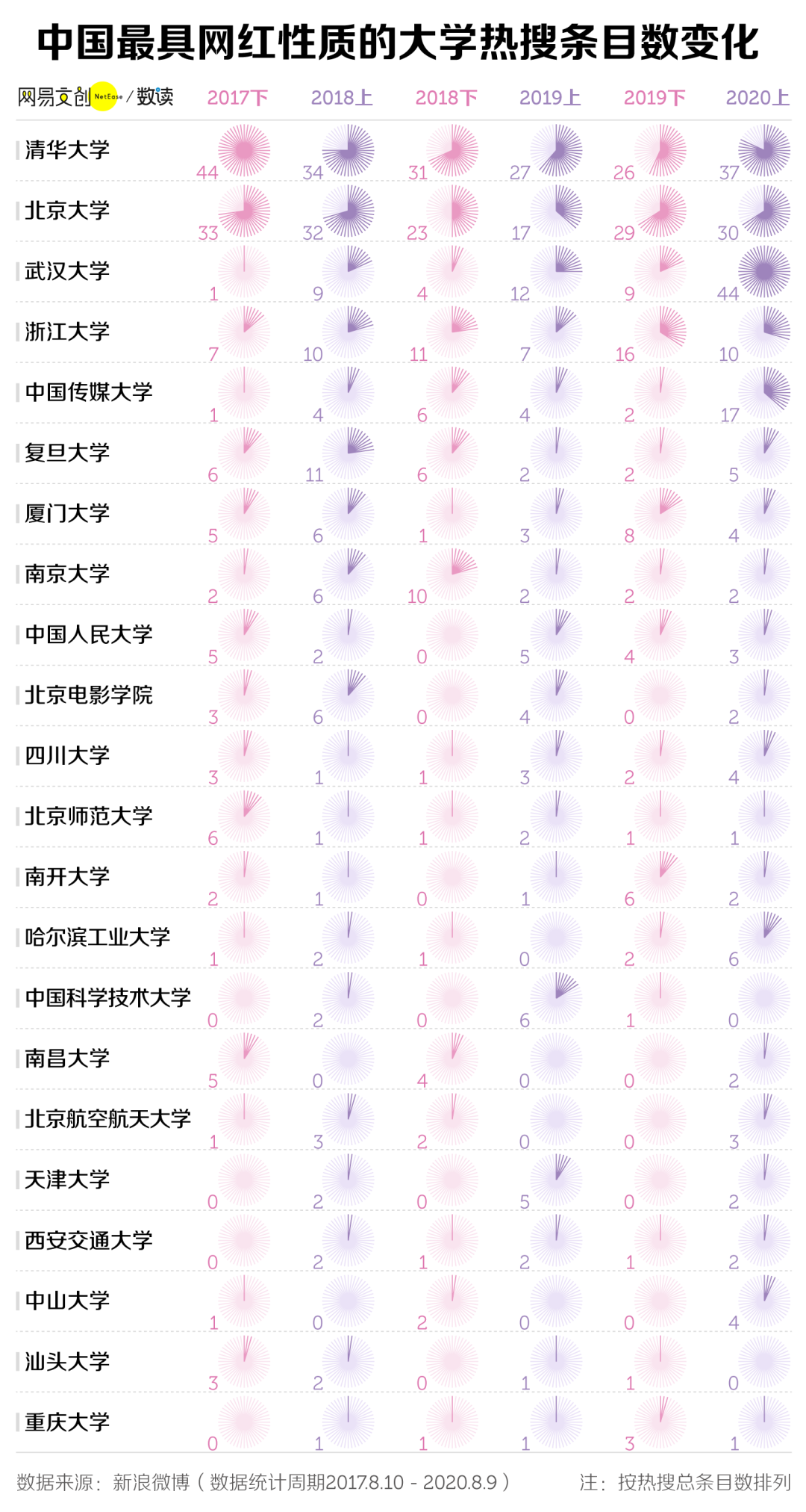 网红大学排行榜_2019中国网红大学排行榜(2)