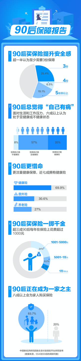 90后成新一代“保民”，调查显示：超一半90后认为至少需要3份保障