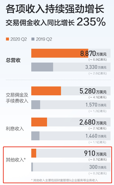 站在科技型券商赛道潮头，业绩爆发的富途做对了什么？