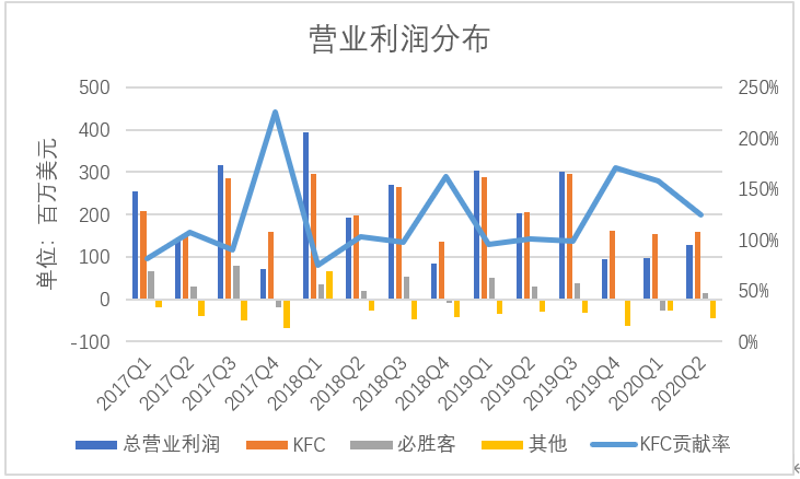 中国餐饮一哥的“一马拉车，七马坐车”困局