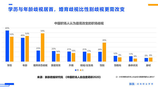 不叫“哥姐总”就平等了?不，还有“学历年龄与婚育”