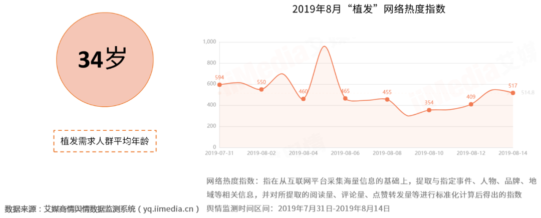 挺“秃”然的，我要去植发了……