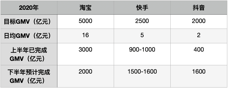 36氪独家丨淘快抖“三国混战”下，淘宝直播2020年目标GMV上调至5000亿元