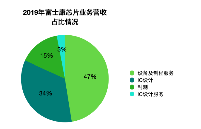 富士康造“芯”版图：密谋四年，布下一张芯片产业网