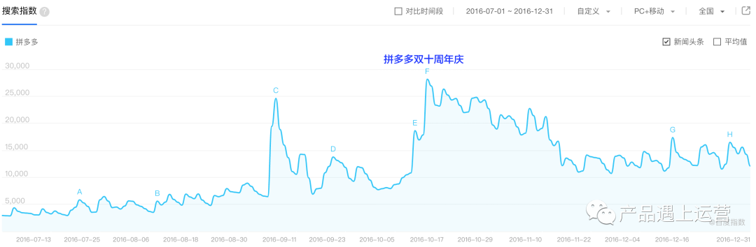 开始准备双十一大促，首先，目标怎么定？