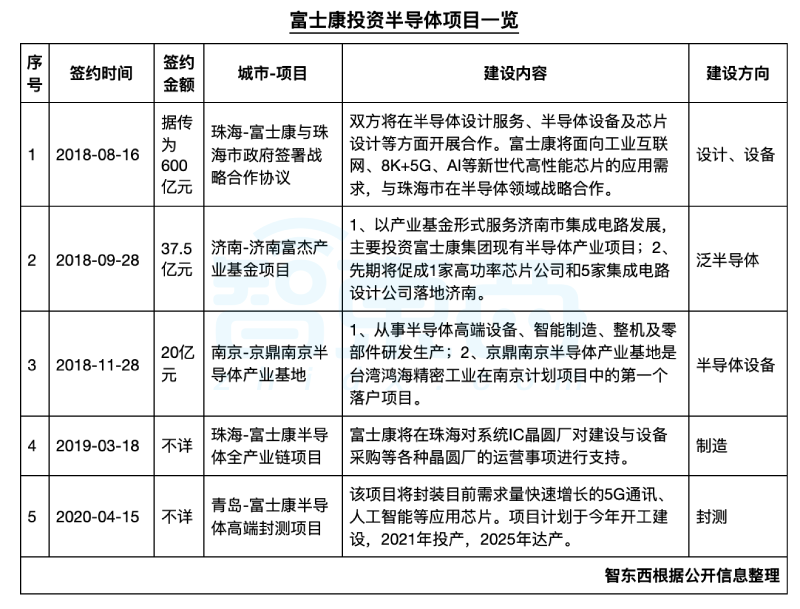 富士康造“芯”版图：密谋四年，布下一张芯片产业网