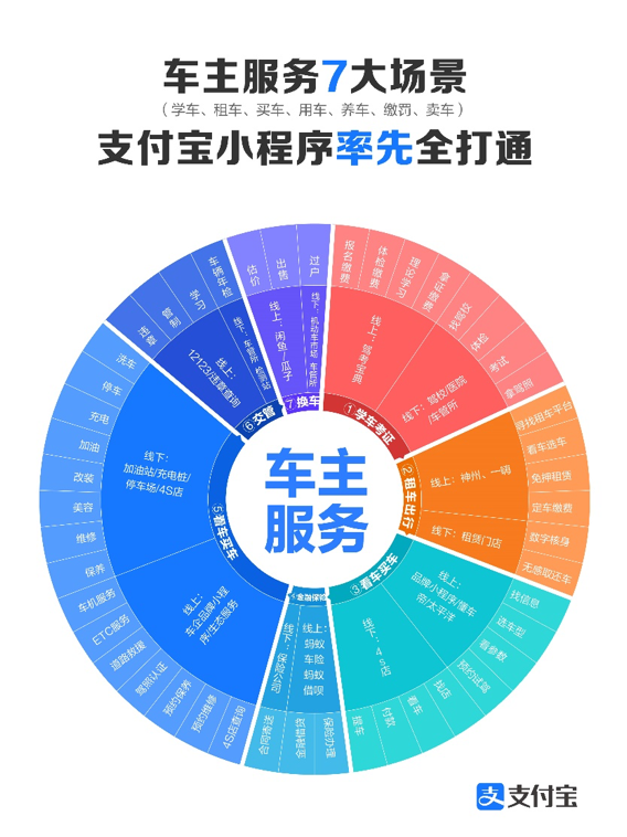 Top5国产车企全数搬上支付宝，超百项业务每天服务数亿车主